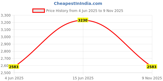 amazon.in mochi Men Faux Leather Casual Loafer Shoes mochi Price History Graph from 4 Jun 2025 to 9 Nov 2025