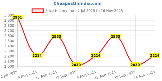 amazon.in mochi Men Faux Leather Casual Slip-on Shoes mochi Price History Graph from 2 Jul 2025 to 16 Nov 2025