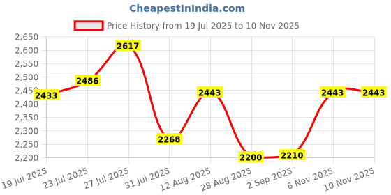 amazon.in metro Men Faux Leather Classic Pathani's Slip-on Shoes metro Price History Graph from 19 Jul 2025 to 9 Nov 2025