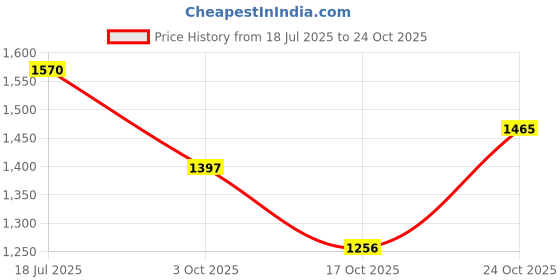 amazon.in metro Men Faux Leather Classy Loafer Shoes metro Price History Graph from 18 Jul 2025 to 24 Oct 2025