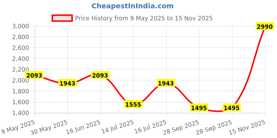 amazon.in mochi Men Faux Leather Comfort & Casual Sandal mochi Price History Graph from 9 May 2025 to 15 Nov 2025