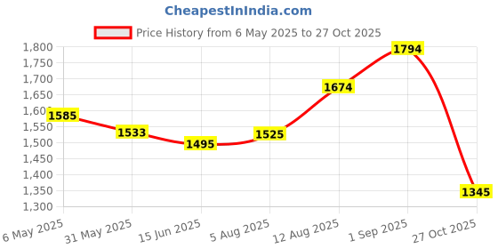 amazon.in metro Men Faux Leather Comfort Sandal metro Price History Graph from 6 May 2025 to 27 Oct 2025