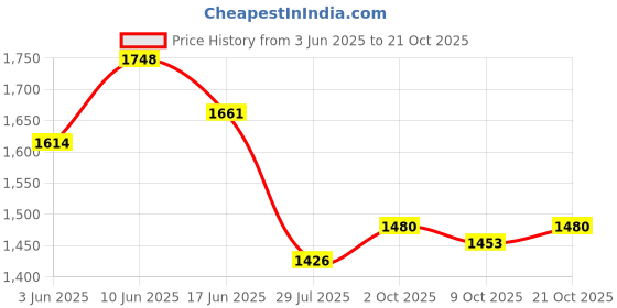 amazon.in metro Men Faux Leather Driving Style Loafer Shoes metro Price History Graph from 3 Jun 2025 to 21 Oct 2025