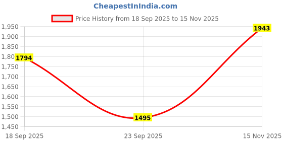amazon.in mochi Men Faux Leather Formal Lace-Up Shoes mochi Price History Graph from 18 Sep 2025 to 15 Nov 2025
