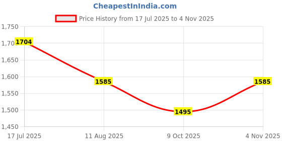 amazon.in mochi Men Faux Leather Formal Lace-Up Shoes mochi Price History Graph from 17 Jul 2025 to 4 Nov 2025
