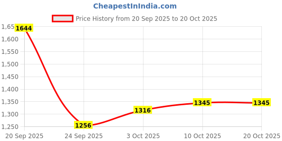 amazon.in mochi Men Faux Leather Moccasin Shoes mochi Price History Graph from 20 Sep 2025 to 20 Oct 2025