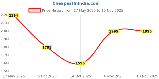 amazon.in mochi Men Faux Leather Moccasins Shoes mochi Price History Graph from 17 May 2025 to 9 Nov 2025