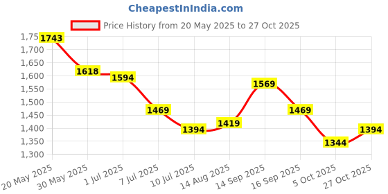 amazon.in mochi Men Faux Leather Thong Chappal mochi Price History Graph from 20 May 2025 to 27 Oct 2025