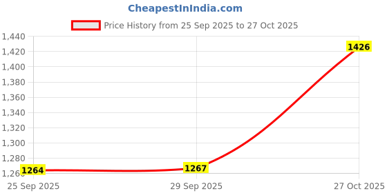amazon.in mochi Men Faux Leather Thong Chappal mochi Price History Graph from 25 Sep 2025 to 27 Oct 2025