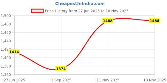 amazon.in metro Men Faux Leather Thong Chappal metro Price History Graph from 27 Jun 2025 to 17 Nov 2025
