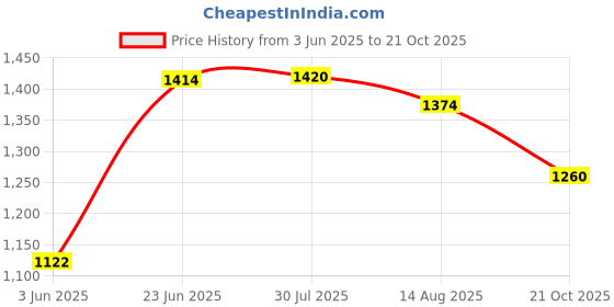 amazon.in metro Men Faux Leather Thong Chappal metro Price History Graph from 3 Jun 2025 to 21 Oct 2025