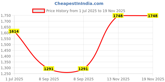 amazon.in mochi Men Faux Leather Thong Chappal mochi Price History Graph from 1 Jul 2025 to 18 Nov 2025