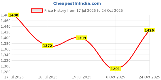 amazon.in mochi Men Faux Leather Thong Chappal mochi Price History Graph from 17 Jul 2025 to 24 Oct 2025