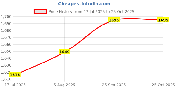 amazon.in naureen Men Faux Pashmina Check Lohi, Warm and Soft, 50x100 inch naureen Price History Graph from 17 Jul 2025 to 25 Oct 2025