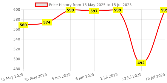 amazon.in bata Men FEATHERLITE Red Sandals, bata Price History Graph from 15 May 2025 to 15 Jul 2025