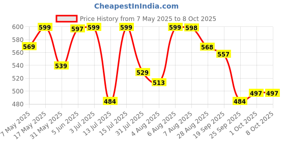 amazon.in bata Men FEATHERLITE Red Sandals, bata Price History Graph from 7 May 2025 to 8 Oct 2025