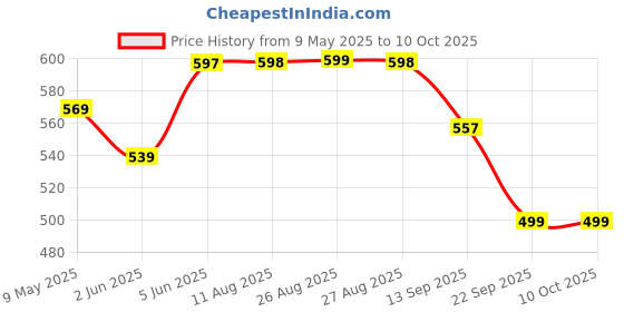 amazon.in bata Men FEATHERLITE Red Sandals, bata Price History Graph from 9 May 2025 to 10 Oct 2025