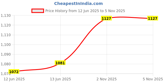 amazon.in merishopp Men Fedora Hat Wool Felt Crushable Handmade Bowknot Feather Cap Navy Blue merishopp Price History Graph from 12 Jun 2025 to 4 Nov 2025