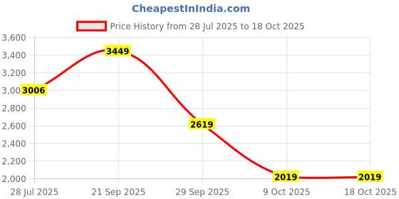 amazon.in puma Men Ferrari Neo Cat 2.0 Sneaker puma Price History Graph from 28 Jul 2025 to 18 Oct 2025