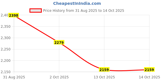 amazon.in puma Men Ferrari Tune Cat Sneaker puma Price History Graph from 31 Aug 2025 to 14 Oct 2025