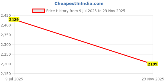 amazon.in puma Men Fierce Runner Running Shoe puma Price History Graph from 9 Jul 2025 to 23 Nov 2025