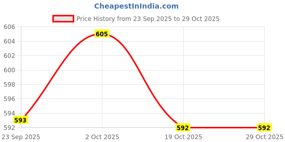 amazon.in ramraj cotton Men Fine Cotton Vest RN Sukra (4 pcs Combo) ramraj cotton Price History Graph from 23 Sep 2025 to 29 Oct 2025