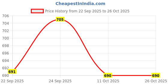 amazon.in ramraj cotton Men Fine Cotton Vest RN Sukra (4 pcs Combo) ramraj cotton Price History Graph from 22 Sep 2025 to 26 Oct 2025