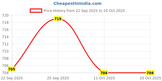 amazon.in ramraj cotton Men Fine Cotton Vest RN Sukra 4 pcs Combo (BROWN,GREEN,NAVY,GRAPE WINE) ramraj cotton Price History Graph from 22 Sep 2025 to 20 Oct 2025