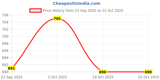amazon.in ramraj cotton Men Fine Cotton Vest RN Sukra 4 pcs Combo (GRAPE WINE,BLACK,WHITE,BROWN) ramraj cotton Price History Graph from 23 Sep 2025 to 22 Oct 2025