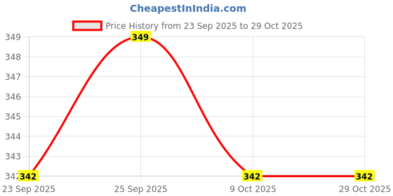 amazon.in ramraj cotton Men Fine Cotton White Pocket Vest RN (2 PCs Pack)-90 ramraj cotton Price History Graph from 23 Sep 2025 to 29 Oct 2025