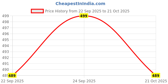 amazon.in ramraj cotton Men Fine Cotton White Sleeve Vest RNS Rise Up(2 PCs Pack)-95 ramraj cotton Price History Graph from 22 Sep 2025 to 21 Oct 2025