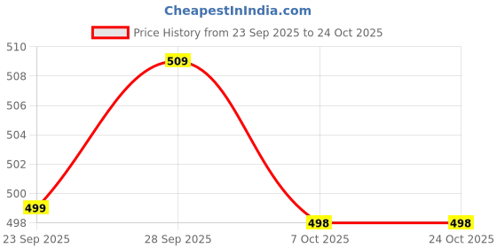 amazon.in ramraj cotton Men Fine Jersy Pocket Trunk Black Softex (2PCs Pack) ramraj cotton Price History Graph from 23 Sep 2025 to 23 Oct 2025
