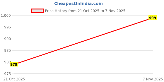 amazon.in campus Men Fine Running Shoes campus Price History Graph from 21 Oct 2025 to 7 Nov 2025