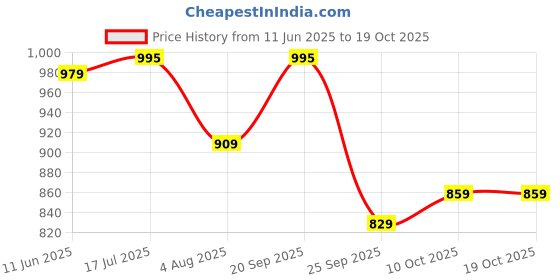 amazon.in pashmoda Men Fine Soft Bamboo Fibre Stole (Size: 71x203 Cm) pashmoda Price History Graph from 11 Jun 2025 to 18 Oct 2025
