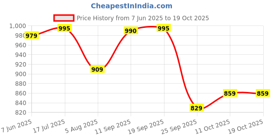 amazon.in pashmoda Men Fine Soft Bamboo Fibre Stole (Size: 71x203 Cm) pashmoda Price History Graph from 7 Jun 2025 to 19 Oct 2025