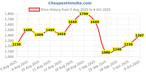 amazon.in puma Men Fire Run Sneaker puma Price History Graph from 5 Aug 2025 to 9 Oct 2025