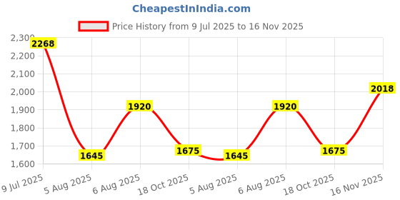 amazon.in mochi Men Fisherman Leather Sandal mochi Price History Graph from 9 Jul 2025 to 16 Nov 2025