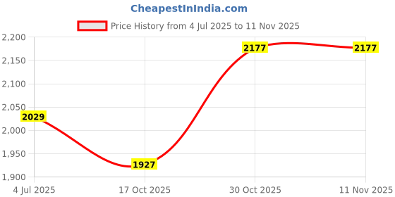 amazon.in mochi Men Fisherman Leather Sandal mochi Price History Graph from 4 Jul 2025 to 10 Nov 2025
