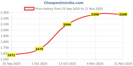 amazon.in mochi Men Fisherman Leather Sandal mochi Price History Graph from 25 Sep 2025 to 10 Nov 2025