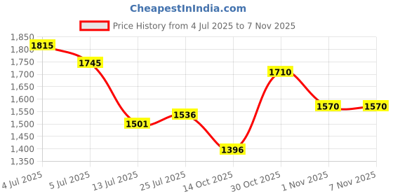 amazon.in metro Men Fishermen Leather Sandal metro Price History Graph from 4 Jul 2025 to 6 Nov 2025