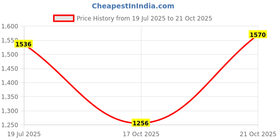 amazon.in metro Men Fishermen Leather Sandal metro Price History Graph from 19 Jul 2025 to 21 Oct 2025