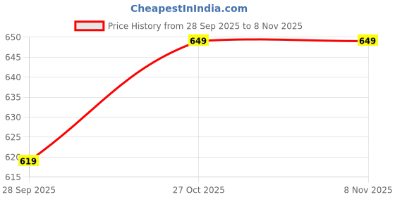 amazon.in tagdo Men Flap Pocket Drawstring Waist Trousers (2030) tagdo Price History Graph from 28 Sep 2025 to 8 Nov 2025