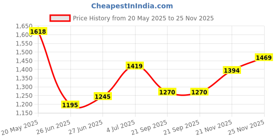 amazon.in metro Men Flat Casual/Comfort Synthetic Leather Chappal metro Price History Graph from 20 May 2025 to 25 Nov 2025