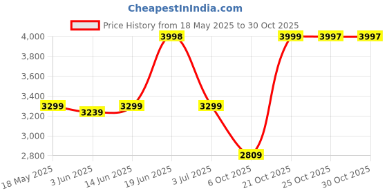 amazon.in teakwood leathers Men Flat Eva Sole Black Regular Boots teakwood leathers Price History Graph from 18 May 2025 to 30 Oct 2025