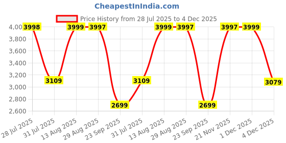 amazon.in teakwood leathers Men Flat Eva Sole Black Regular Boots teakwood leathers Price History Graph from 28 Jul 2025 to 4 Dec 2025