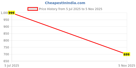 amazon.in sleepz by raymond Men Flat Front Regular Fit Checks Pattern Pure Cotton Pyjama sleepz by raymond Price History Graph from 5 Jul 2025 to 5 Nov 2025
