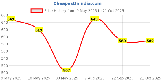 amazon.in ajanta Men Flat Sandal ajanta Price History Graph from 9 May 2025 to 20 Oct 2025