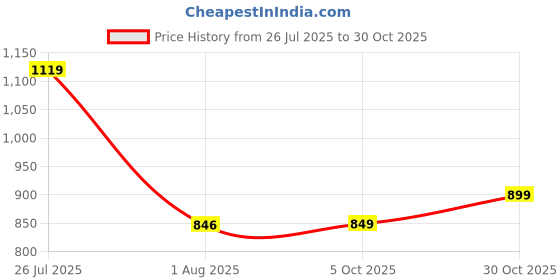 amazon.in fausto Men Flat Sandal fausto Price History Graph from 26 Jul 2025 to 30 Oct 2025