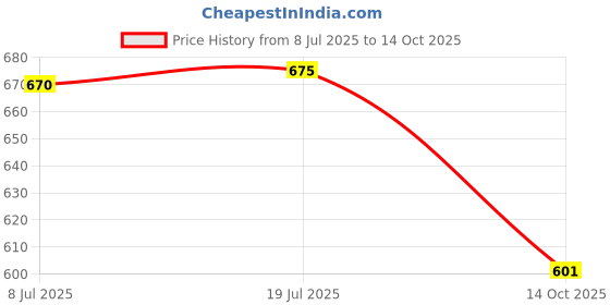 amazon.in carlton london Men Flat Slipper carlton london Price History Graph from 8 Jul 2025 to 14 Oct 2025