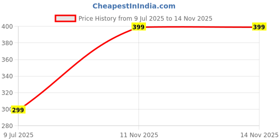 amazon.in endeavour wear Men Fleece Crew Neck Sweatshirt endeavour wear Price History Graph from 9 Jul 2025 to 11 Nov 2025